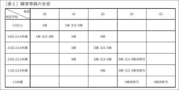 障害等級の目安_コピー